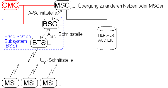 Bild: GSM Hierarchie