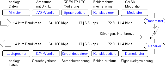 Sprachübertragung