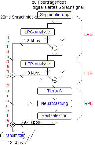 RPE/LTP-LPC-Codierung