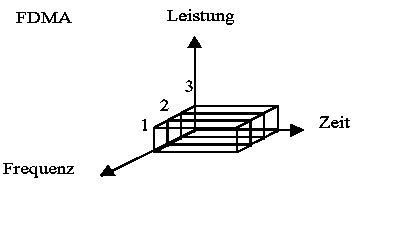 FDMA-Prinzip
