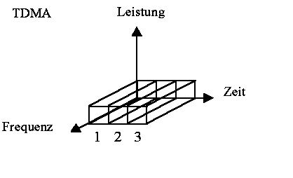 TDMA-Prinzip