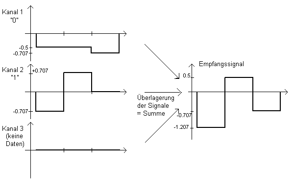 Summensignalbildung