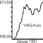 Kursentwicklung VIAG